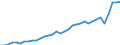 Unit of measure: Current prices, million euro / National accounts indicator (ESA 2010): Exports of goods and services / Geopolitical entity (reporting): Türkiye