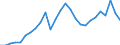 Unit of measure: Current prices, million euro / National accounts indicator (ESA 2010): Exports of goods and services / Geopolitical entity (reporting): Ukraine
