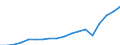 Unit of measure: Current prices, million euro / National accounts indicator (ESA 2010): Exports of goods and services / Geopolitical entity (reporting): Kosovo*