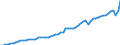 Maßeinheit: Jeweilige Preise, Millionen Euro / Volkswirtschaftliche Gesamtrechnungen Indikator (ESVG 2010): Importe / Geopolitische Meldeeinheit: Frankreich