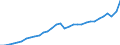 Maßeinheit: Jeweilige Preise, Millionen Euro / Volkswirtschaftliche Gesamtrechnungen Indikator (ESVG 2010): Importe / Geopolitische Meldeeinheit: Ungarn