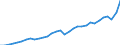 Maßeinheit: Jeweilige Preise, Millionen Euro / Volkswirtschaftliche Gesamtrechnungen Indikator (ESVG 2010): Importe / Geopolitische Meldeeinheit: Niederlande