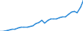 Unit of measure: Current prices, million euro / National accounts indicator (ESA 2010): Imports of goods and services / Geopolitical entity (reporting): Poland