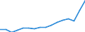 Unit of measure: Current prices, million euro / National accounts indicator (ESA 2010): Imports of goods and services / Geopolitical entity (reporting): Albania