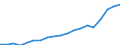 Unit of measure: Current prices, million euro / National accounts indicator (ESA 2010): Exports of goods and services to the European Union / Geopolitical entity (reporting): Serbia