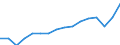 Unit of measure: Current prices, million euro / National accounts indicator (ESA 2010): Exports of goods and services to the European Union / Geopolitical entity (reporting): Czechia