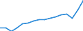 Unit of measure: Current prices, million euro / National accounts indicator (ESA 2010): Exports of goods and services to the European Union / Geopolitical entity (reporting): Estonia