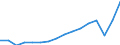 Unit of measure: Current prices, million euro / National accounts indicator (ESA 2010): Exports of goods and services to the European Union / Geopolitical entity (reporting): Croatia