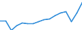 Unit of measure: Current prices, million euro / National accounts indicator (ESA 2010): Exports of goods and services to the European Union / Geopolitical entity (reporting): Italy