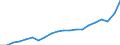 Maßeinheit: Jeweilige Preise, Millionen Euro / Volkswirtschaftliche Gesamtrechnungen Indikator (ESVG 2010): Exporte von Waren und Dienstleistungen in die Europäische Union / Geopolitische Meldeeinheit: Litauen