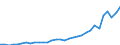 Unit of measure: Current prices, million euro / National accounts indicator (ESA 2010): Exports of goods and services to the European Union / Geopolitical entity (reporting): Malta