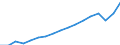 Maßeinheit: Jeweilige Preise, Millionen Euro / Volkswirtschaftliche Gesamtrechnungen Indikator (ESVG 2010): Exporte von Waren und Dienstleistungen in die Europäische Union / Geopolitische Meldeeinheit: Rumänien