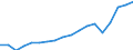 Unit of measure: Current prices, million euro / National accounts indicator (ESA 2010): Exports of goods and services to members of the Monetary Union / Geopolitical entity (reporting): Portugal