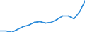 Unit of measure: Current prices, million euro / National accounts indicator (ESA 2010): Exports of goods and services to the European Union / Geopolitical entity (reporting): Albania