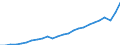 Unit of measure: Current prices, million euro / National accounts indicator (ESA 2010): Exports of goods and services to the European Union / Geopolitical entity (reporting): Serbia