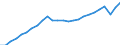 Unit of measure: Chain linked volumes, index 2015=100 / National accounts indicator (ESA 2010): Final consumption expenditure of households / Geopolitical entity (reporting): Bosnia and Herzegovina