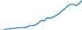 Unit of measure: Chain linked volumes, index 2015=100 / National accounts indicator (ESA 2010): Final consumption expenditure of households, durable goods / Geopolitical entity (reporting): Poland