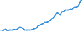 Unit of measure: Chain linked volumes, index 2015=100 / National accounts indicator (ESA 2010): Final consumption expenditure of households, durable goods / Geopolitical entity (reporting): Norway