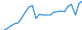 Unit of measure: Chain linked volumes, index 2015=100 / National accounts indicator (ESA 2010): Final consumption expenditure of households, durable goods / Geopolitical entity (reporting): Bosnia and Herzegovina