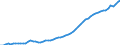 Unit of measure: Chain linked volumes, index 2015=100 / National accounts indicator (ESA 2010): Final consumption expenditure of households, semi-durable goods / Geopolitical entity (reporting): Norway