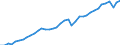 Maßeinheit: Verkettete Volumen, Index 2015=100 / Volkswirtschaftliche Gesamtrechnungen Indikator (ESVG 2010): Bruttoinlandsprodukt zu Marktpreisen / Geopolitische Meldeeinheit: Deutschland