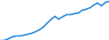 Maßeinheit: Verkettete Volumen, Index 2015=100 / Volkswirtschaftliche Gesamtrechnungen Indikator (ESVG 2010): Bruttoinlandsprodukt zu Marktpreisen / Geopolitische Meldeeinheit: Slowakei