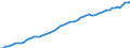 Unit of measure: Chain linked volumes, index 2020=100 / National accounts indicator (ESA 2010): Value added, gross / Geopolitical entity (reporting): Norway