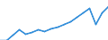 Unit of measure: Chain linked volumes, index 2015=100 / National accounts indicator (ESA 2010): Gross domestic product at market prices / Geopolitical entity (reporting): Montenegro