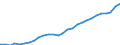 Unit of measure: Chain linked volumes, index 2015=100 / National accounts indicator (ESA 2010): Gross domestic product at market prices / Geopolitical entity (reporting): Türkiye