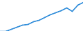 Maßeinheit: Verkettete Volumen, Index 2015=100 / Volkswirtschaftliche Gesamtrechnungen Indikator (ESVG 2010): Bruttoinlandsprodukt zu Marktpreisen / Geopolitische Meldeeinheit: Kosovo*