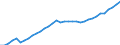 Unit of measure: Chain linked volumes, index 2020=100 / National accounts indicator (ESA 2010): Gross domestic product at market prices / Geopolitical entity (reporting): Serbia