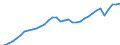 Unit of measure: Chain linked volumes, index 2020=100 / National accounts indicator (ESA 2010): Final consumption expenditure and gross capital formation / Geopolitical entity (reporting): Euro area – 21 countries (from 2026)