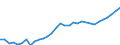 Unit of measure: Euro / National accounts indicator (ESA 2010): Compensation per employee / Geopolitical entity (reporting): Serbia