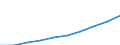 Maßeinheit: Jeweilige Preise, Millionen Euro / Sektor: Volkswirtschaft / Assets (ESVG 2010): Anlagegüter und Vorräte (netto) / Geopolitische Meldeeinheit: Litauen