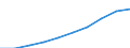 Maßeinheit: Jeweilige Preise, Millionen Euro / Sektor: Volkswirtschaft / Assets (ESVG 2010): Anlagegüter und Vorräte (netto) / Geopolitische Meldeeinheit: Rumänien