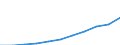 Maßeinheit: Jeweilige Preise, Millionen Euro / Sektor: Volkswirtschaft / Assets (ESVG 2010): Anlagegüter und Vorräte (netto) / Geopolitische Meldeeinheit: Slowakei