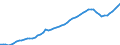 Maßeinheit: Jeweilige Preise, Millionen Euro / Sektor: Volkswirtschaft / Assets (ESVG 2010): Wohnbauten (netto) / Geopolitische Meldeeinheit: Portugal