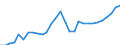 Unit of measure: Current prices, million euro / Sector: Total economy / Assets (ESA 2010): Dwellings (net) / Geopolitical entity (reporting): Romania