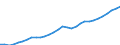 Unit of measure: Current prices, million euro / Sector: Total economy / Assets (ESA 2010): Dwellings (net) / Geopolitical entity (reporting): Finland