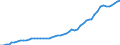 Unit of measure: Current prices, million euro / Sector: Total economy / Assets (ESA 2010): Dwellings (net) / Geopolitical entity (reporting): Norway