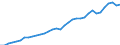 Unit of measure: Current prices, million euro / Sector: Total economy / Assets (ESA 2010): Dwellings (net) / Geopolitical entity (reporting): Sweden