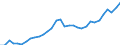 Unit of measure: Chain linked volumes, index 2015=100 / Statistical classification of economic activities in the European Community (NACE Rev. 2): Total - all NACE activities / Assets (ESA 2010): Total fixed assets (gross) / Geopolitical entity (reporting): Czechia