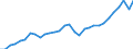 Unit of measure: Chain linked volumes, index 2015=100 / Statistical classification of economic activities in the European Community (NACE Rev. 2): Total - all NACE activities / Assets (ESA 2010): Total fixed assets (gross) / Geopolitical entity (reporting): Austria