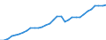 Unit of measure: Chain linked volumes, index 2015=100 / Statistical classification of economic activities in the European Community (NACE Rev. 2): Total - all NACE activities / Assets (ESA 2010): Total fixed assets (gross) / Geopolitical entity (reporting): Sweden