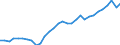 Unit of measure: Chain linked volumes, index 2015=100 / Statistical classification of economic activities in the European Community (NACE Rev. 2): Total - all NACE activities / Assets (ESA 2010): Total construction (gross) / Geopolitical entity (reporting): Belgium