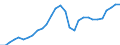 Unit of measure: Chain linked volumes, index 2015=100 / Statistical classification of economic activities in the European Community (NACE Rev. 2): Total - all NACE activities / Assets (ESA 2010): Total construction (gross) / Geopolitical entity (reporting): Estonia