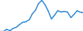 Unit of measure: Chain linked volumes, index 2015=100 / Statistical classification of economic activities in the European Community (NACE Rev. 2): Total - all NACE activities / Assets (ESA 2010): Total construction (gross) / Geopolitical entity (reporting): Latvia