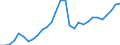 Unit of measure: Chain linked volumes, index 2015=100 / Statistical classification of economic activities in the European Community (NACE Rev. 2): Total - all NACE activities / Assets (ESA 2010): Total construction (gross) / Geopolitical entity (reporting): Lithuania