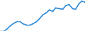 Unit of measure: Chain linked volumes, index 2015=100 / Statistical classification of economic activities in the European Community (NACE Rev. 2): Total - all NACE activities / Assets (ESA 2010): Total construction (gross) / Geopolitical entity (reporting): Poland