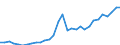 Unit of measure: Chain linked volumes, index 2015=100 / Statistical classification of economic activities in the European Community (NACE Rev. 2): Total - all NACE activities / Assets (ESA 2010): Total construction (gross) / Geopolitical entity (reporting): Romania